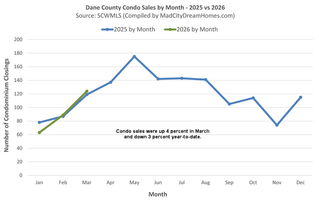 Vendas de condomínios Madison WI em março de 2026